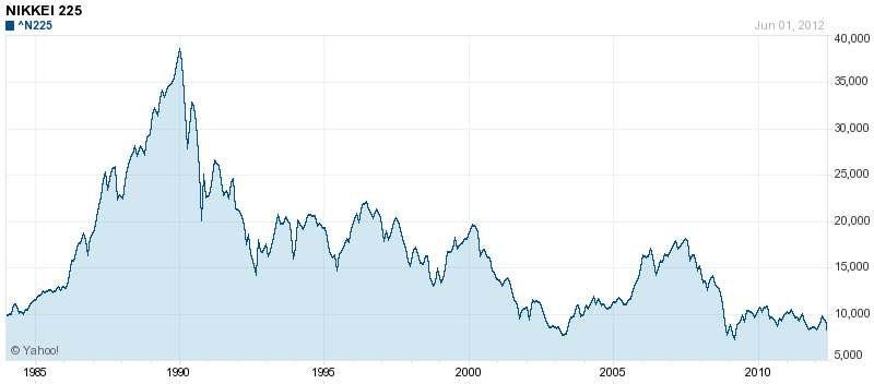 Nikkei 225 index from 1985 to 2012
